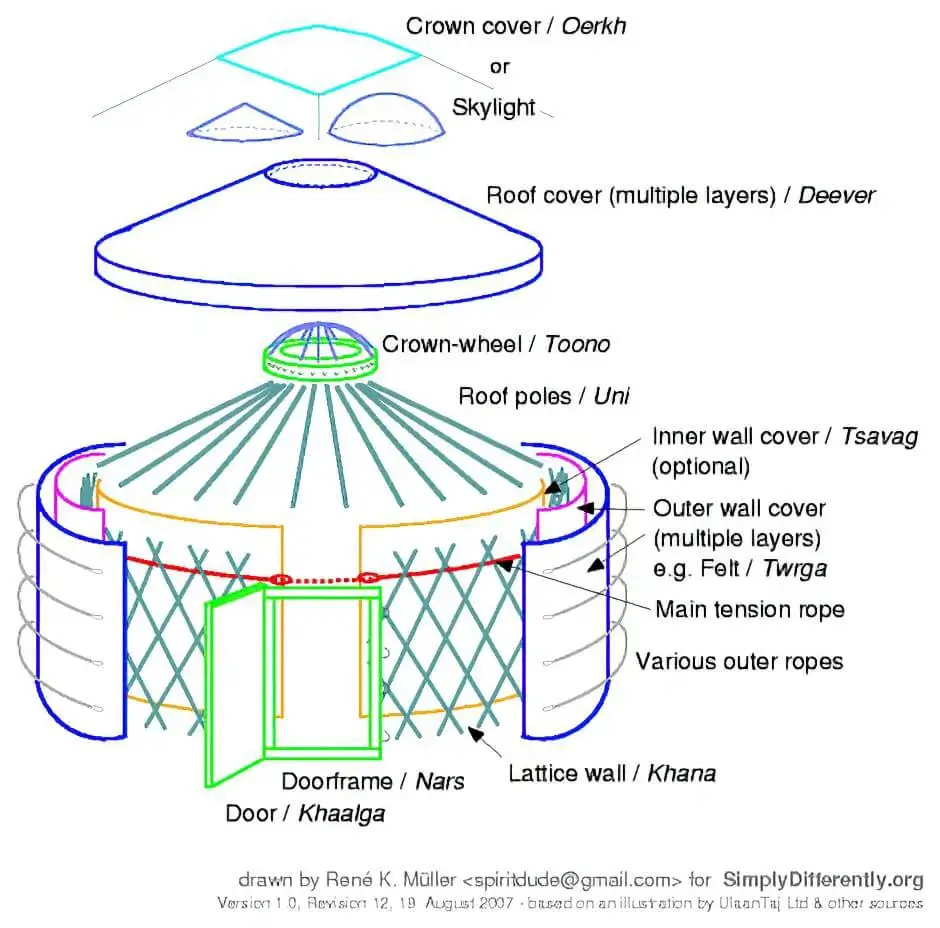 Mongolian yurt Construction, Design and Structure
