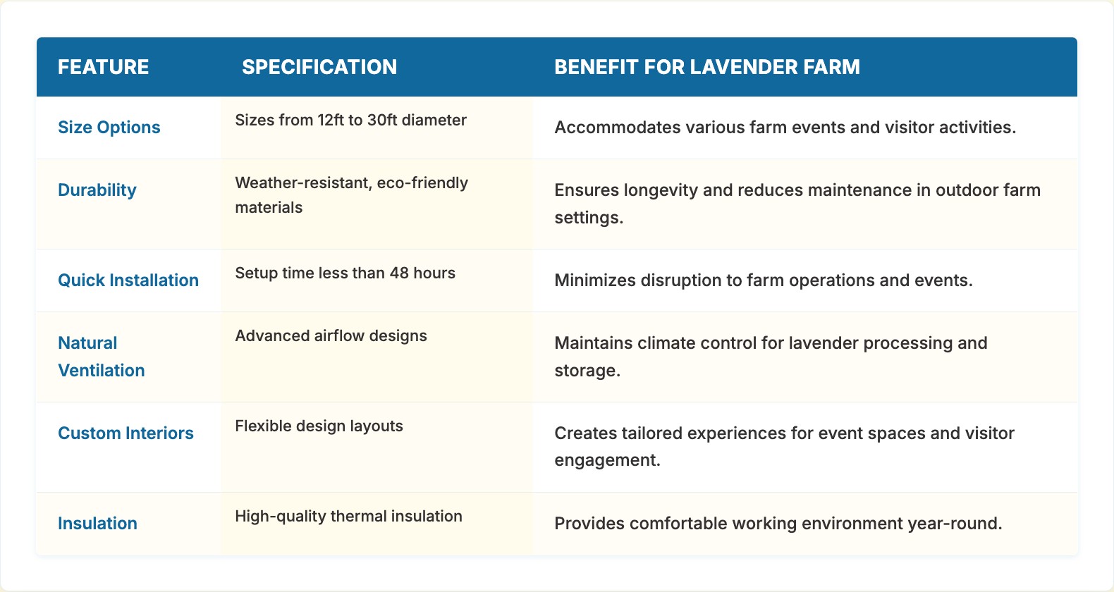 Add Yurts to Lavender Farm Stays