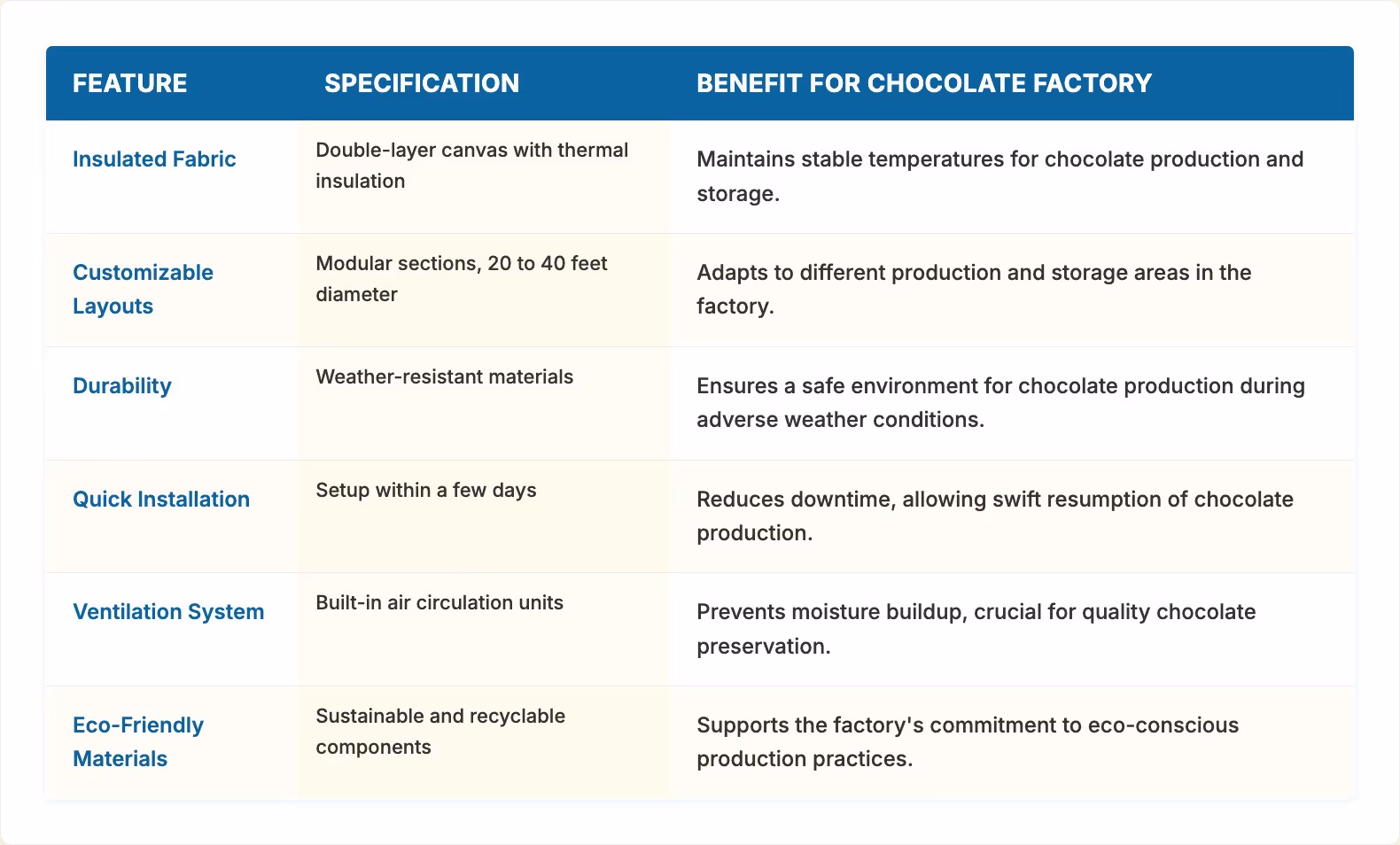 Add Yurts to Chocolate Factory Visits