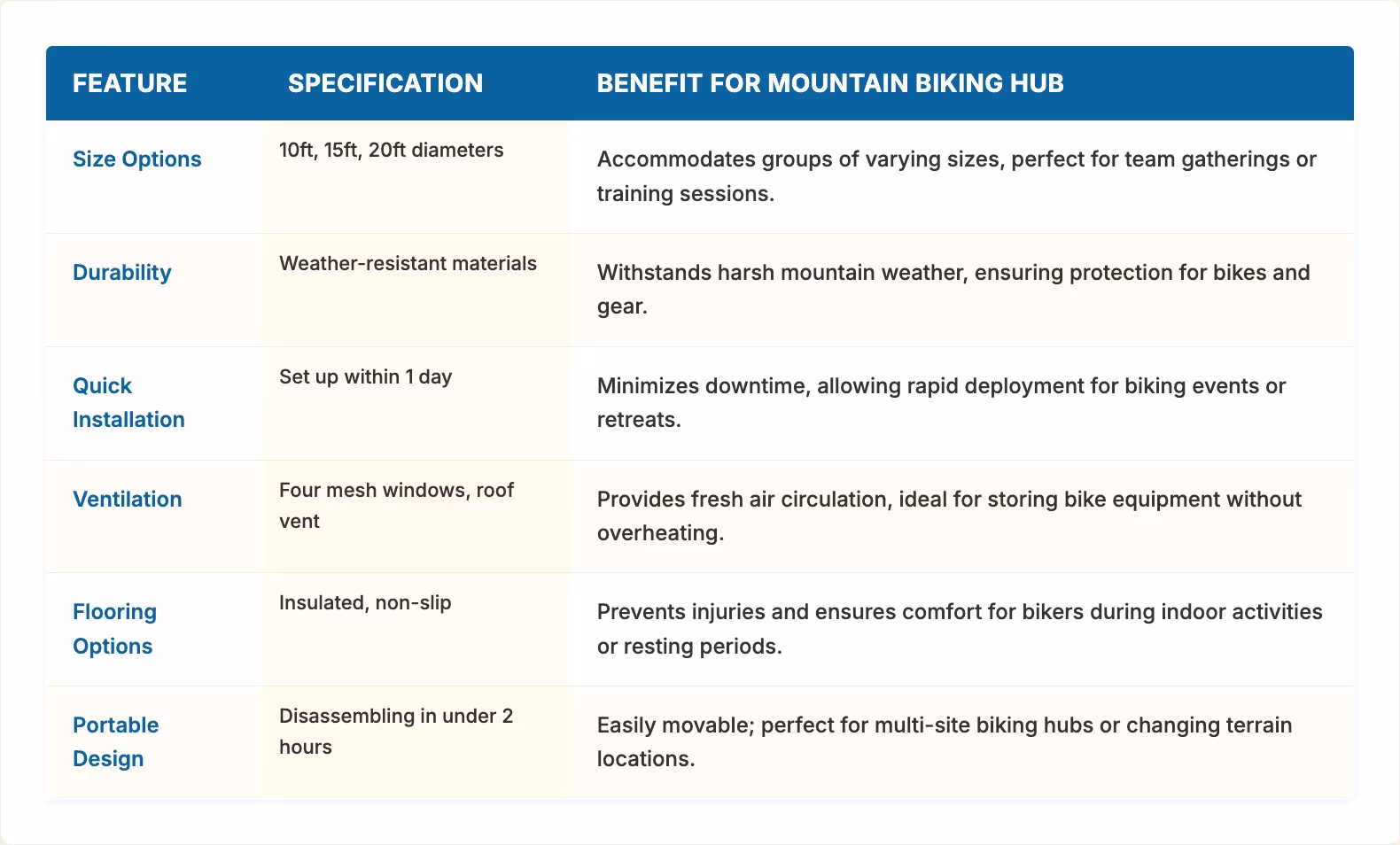Develop Mountain Biking Hubs with Yurts