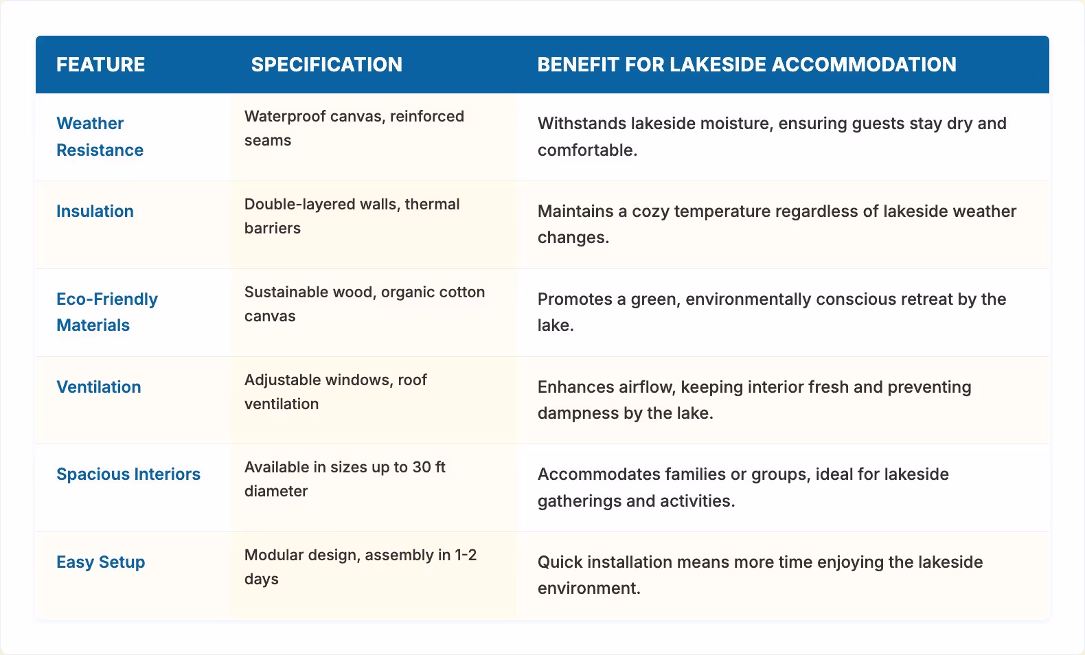 Provide Lakeside Stays with Comfortable Yurts