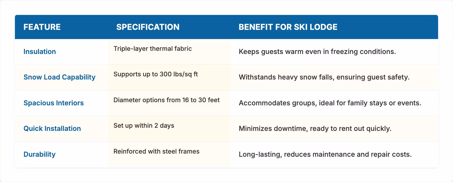 Boost Your Ski Lodge with Comfortable Yurts