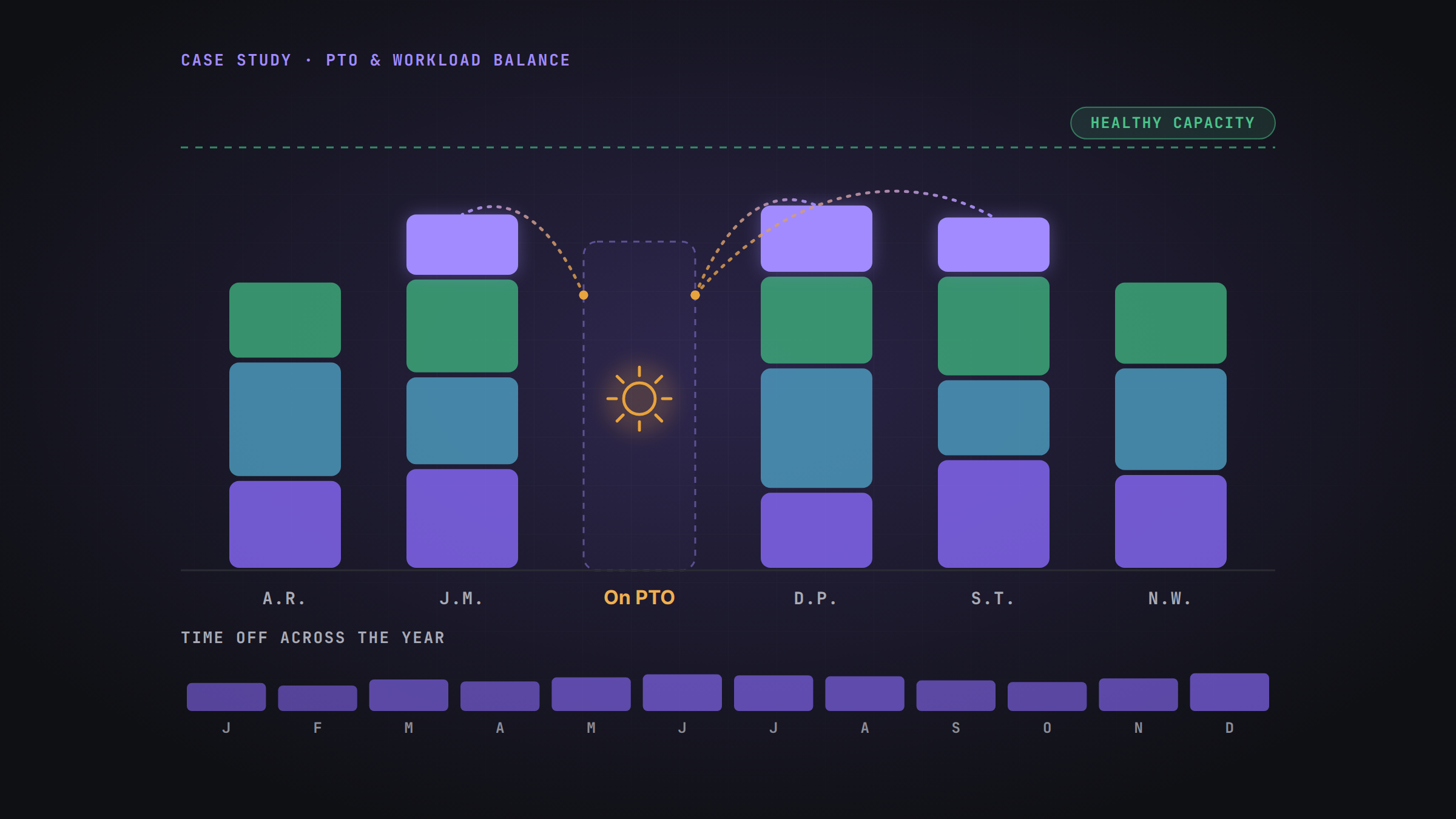 Illustration: one team member on PTO while three teammates pick up their work, with every workload staying under healthy capacity and time off spread evenly across the year.