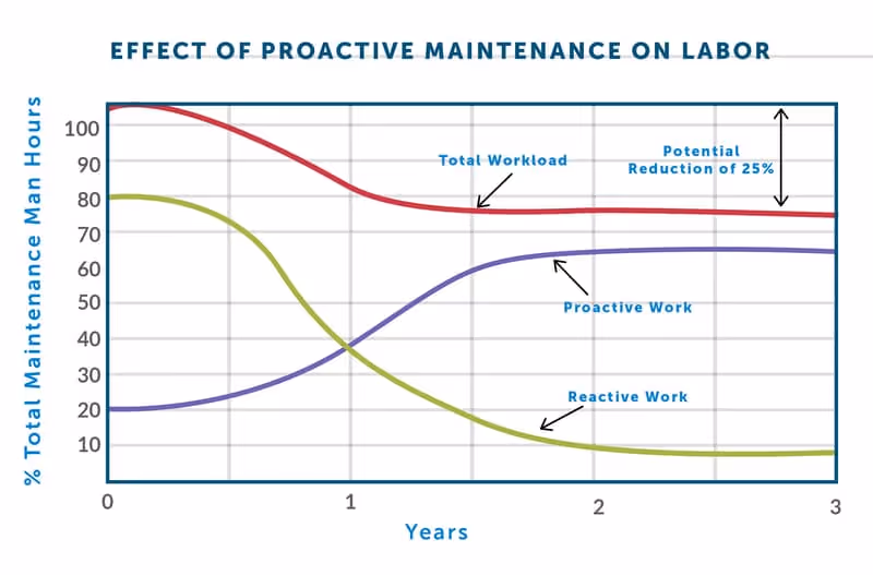 Effect of proactive maintenance on labor graph