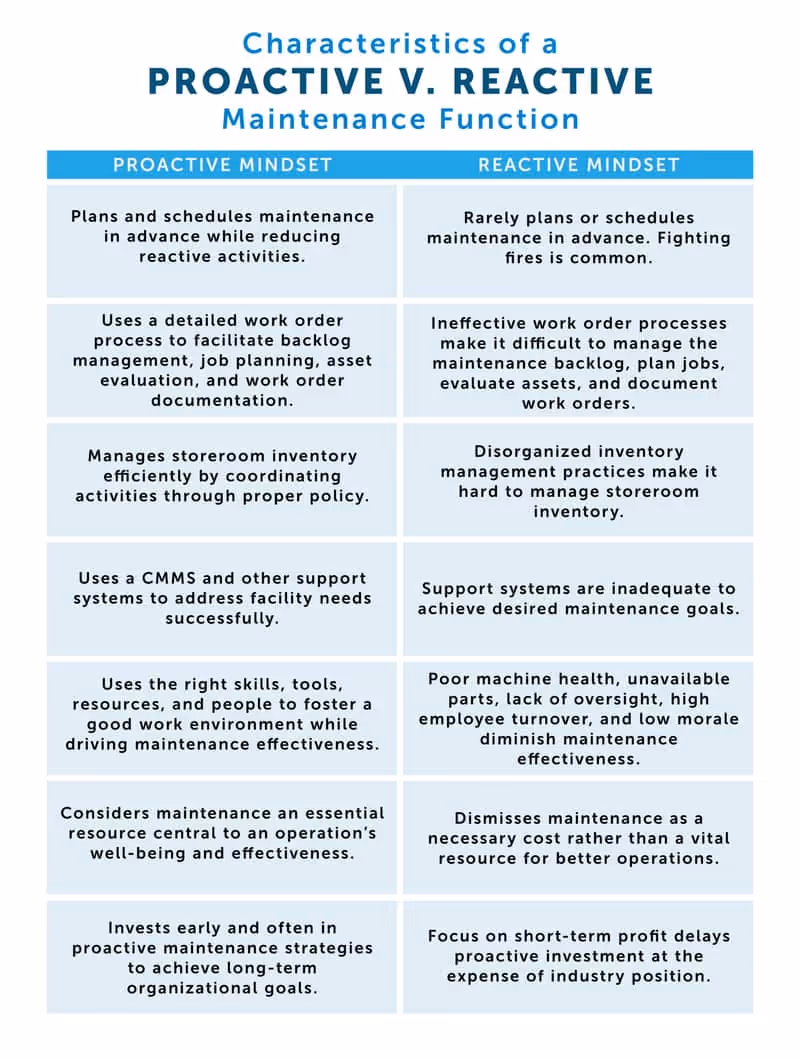 Characteristics of proactive vs reactive maintenance functions comparison chart