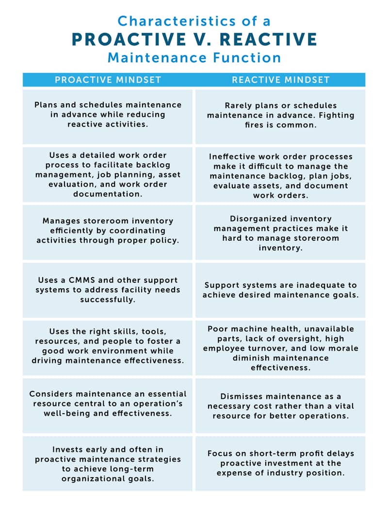 Characteristics of proactive vs reactive maintenance functions comparison chart