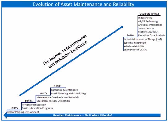 Evolution of asset reliability and maintenance graph with commonly missed steps erased