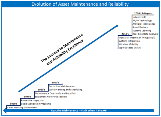 Evolution of asset reliability and maintenance graph with commonly missed steps erased