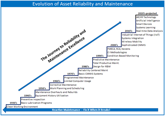 Evolution of asset reliability and maintenance graph