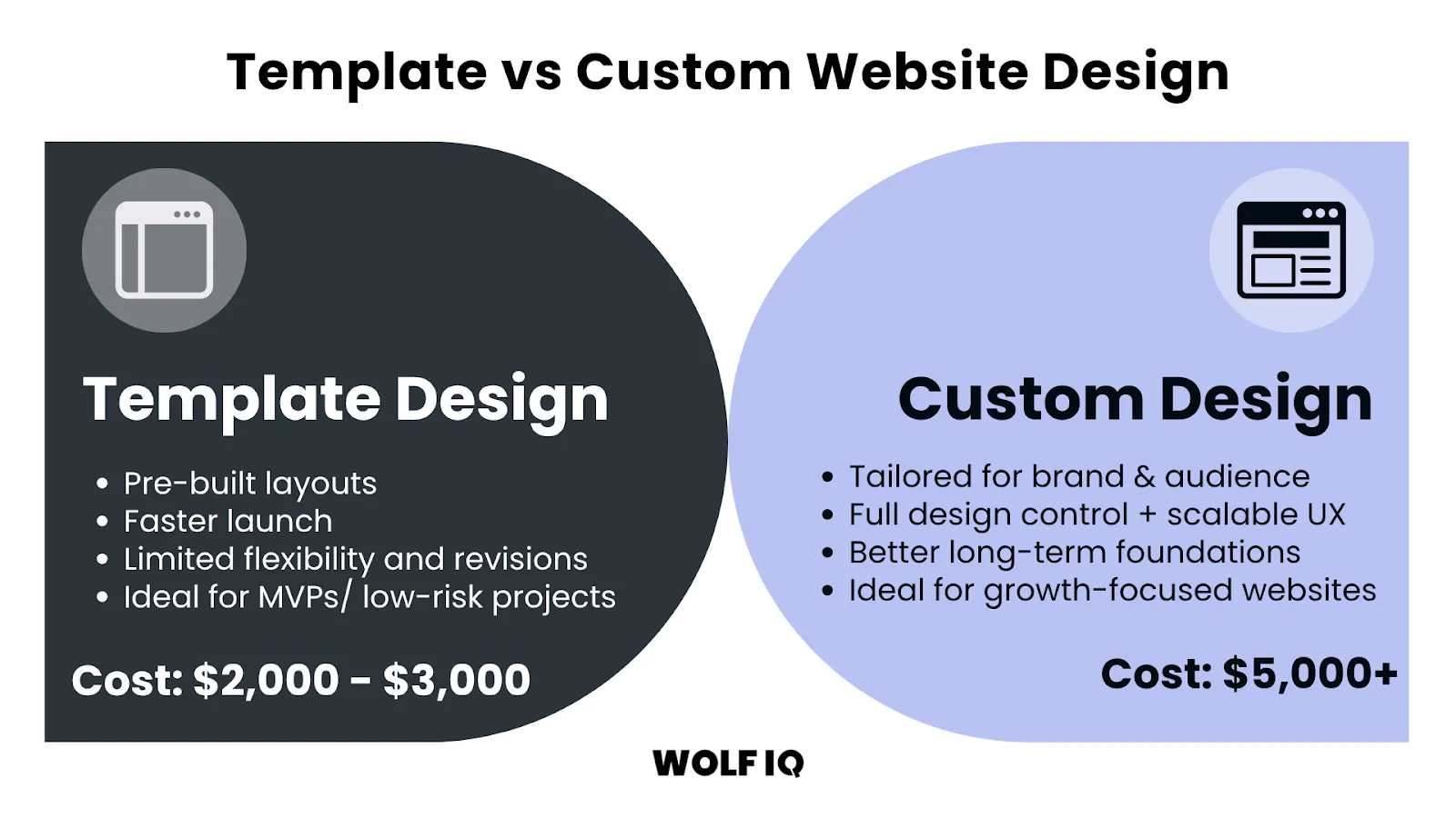 Comparison of template vs custom website design including cost, flexibility, and scalability - Wolf IQ