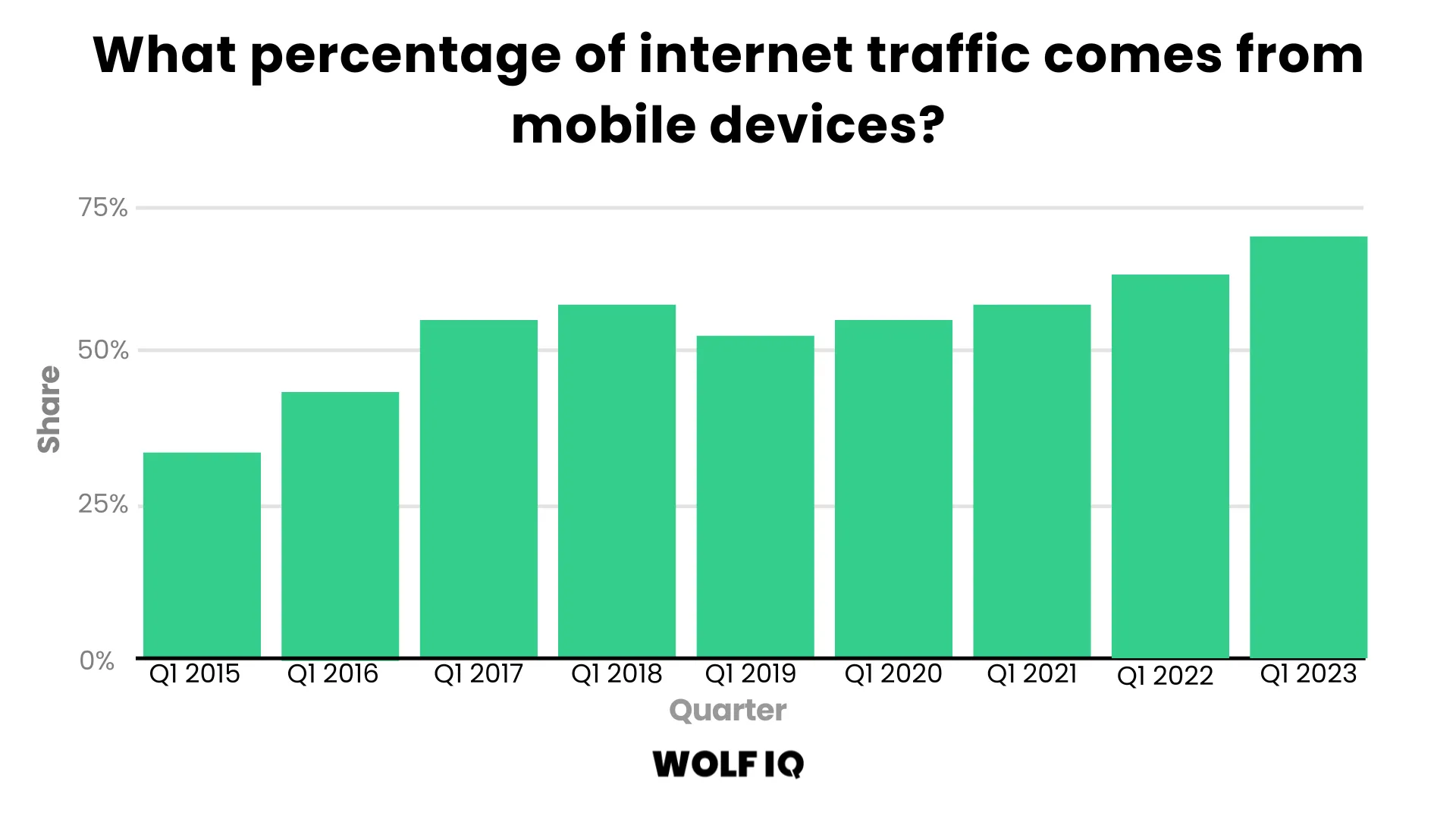 Percentage of internet traffic from mobile devices