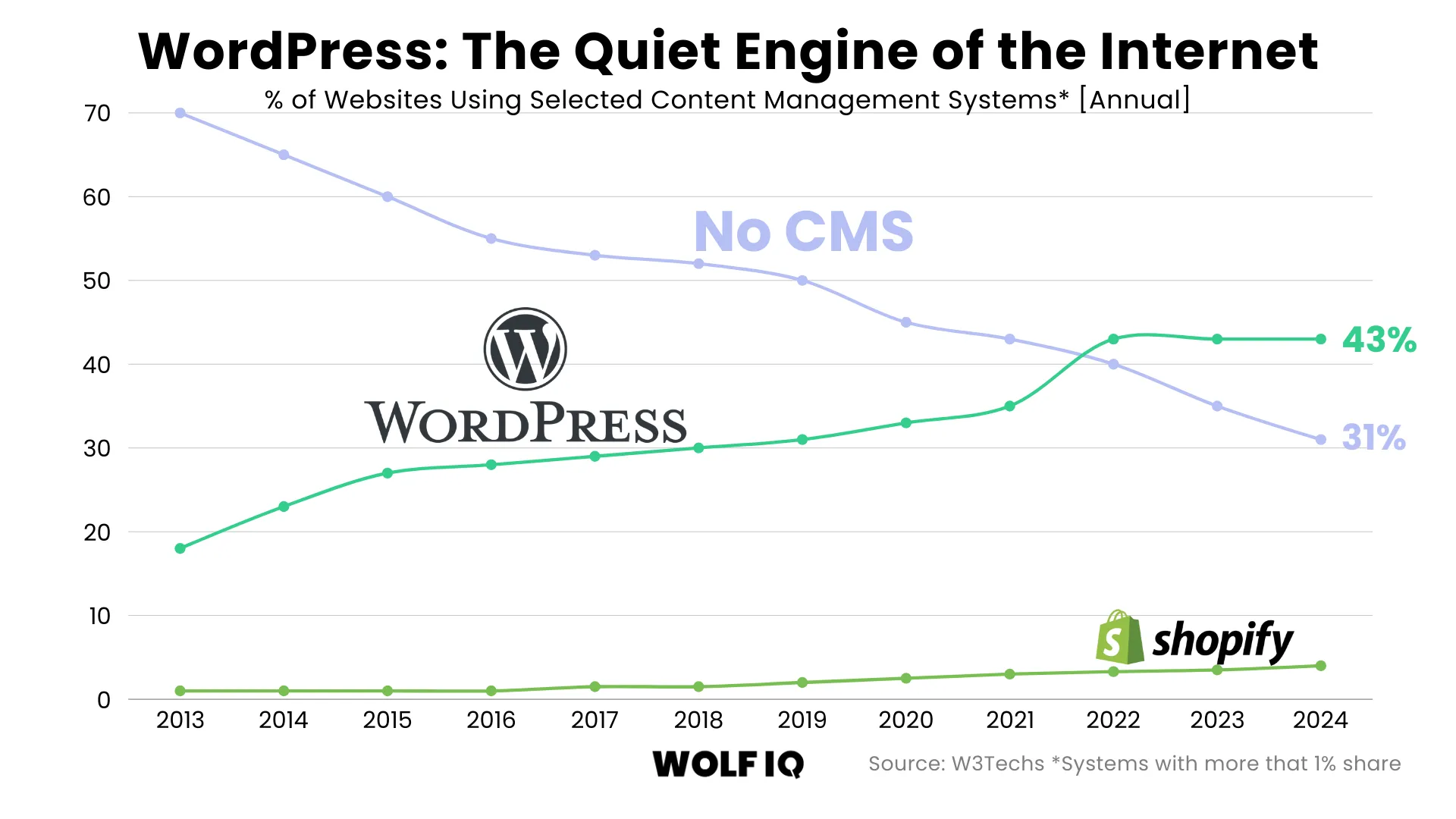 WordPress percentage of all websites on the internet
