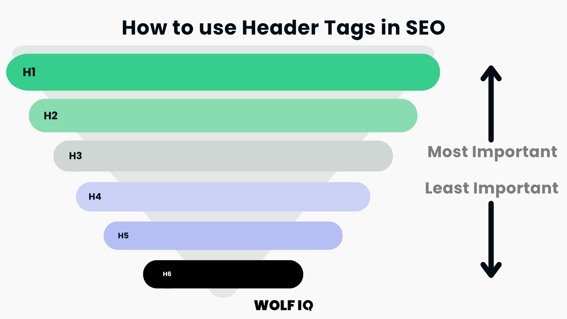 Funnel graphic showing SEO header tag hierarchy from H1 to H6, ranked by importance for structuring content - Wolf IQ