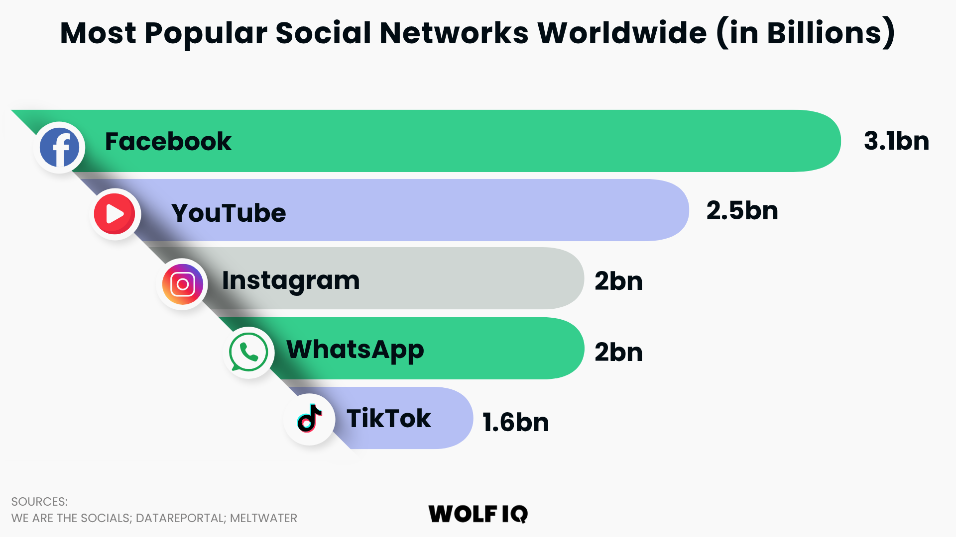 Bar chart ranking Facebook, YouTube, Instagram, WhatsApp, and TikTok by monthly active users in Feb 2025 - Wolf IQ