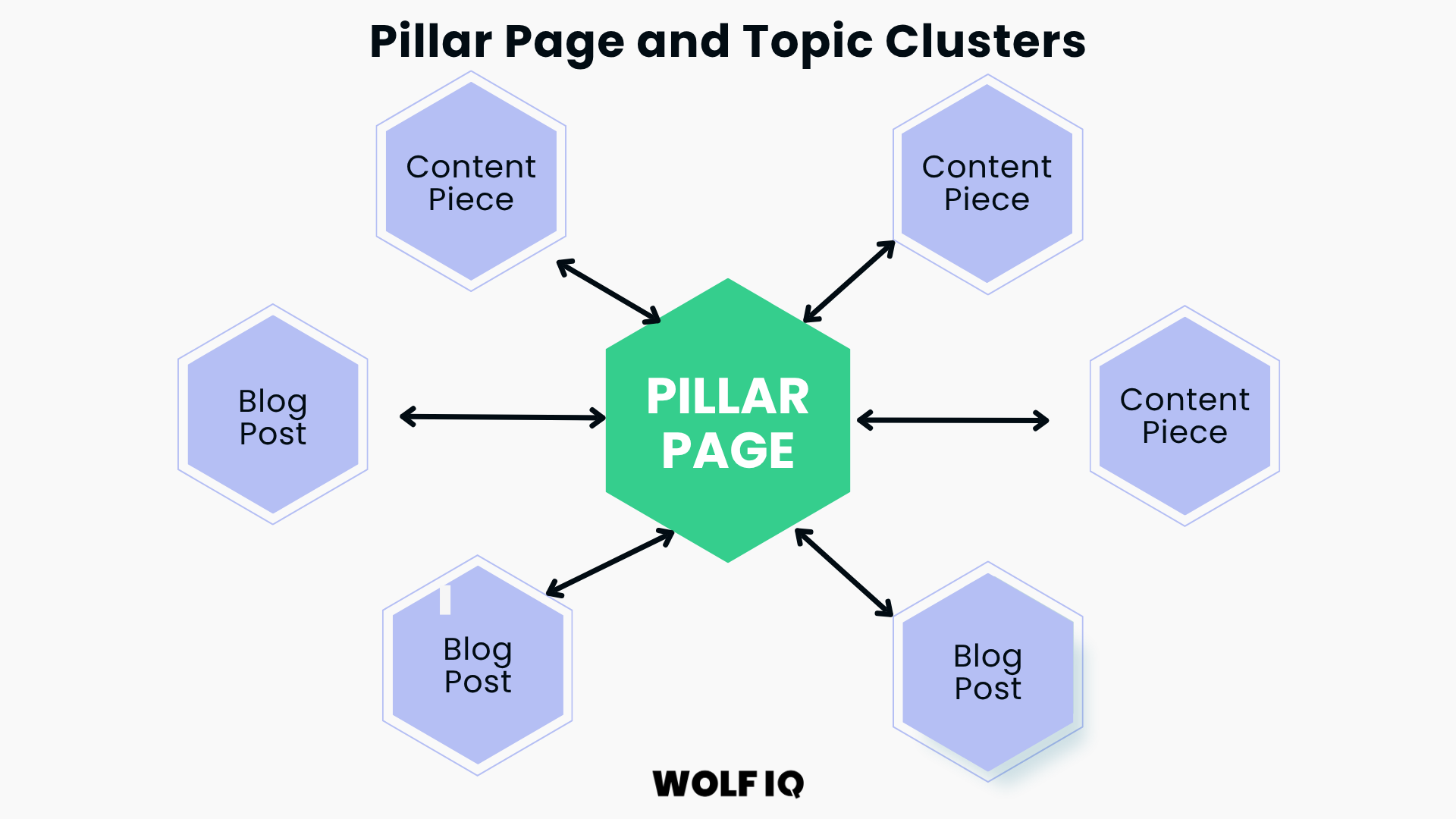 Diagram showing a pillar page connected to supporting blog posts and content pieces via arrows - Wolf IQ