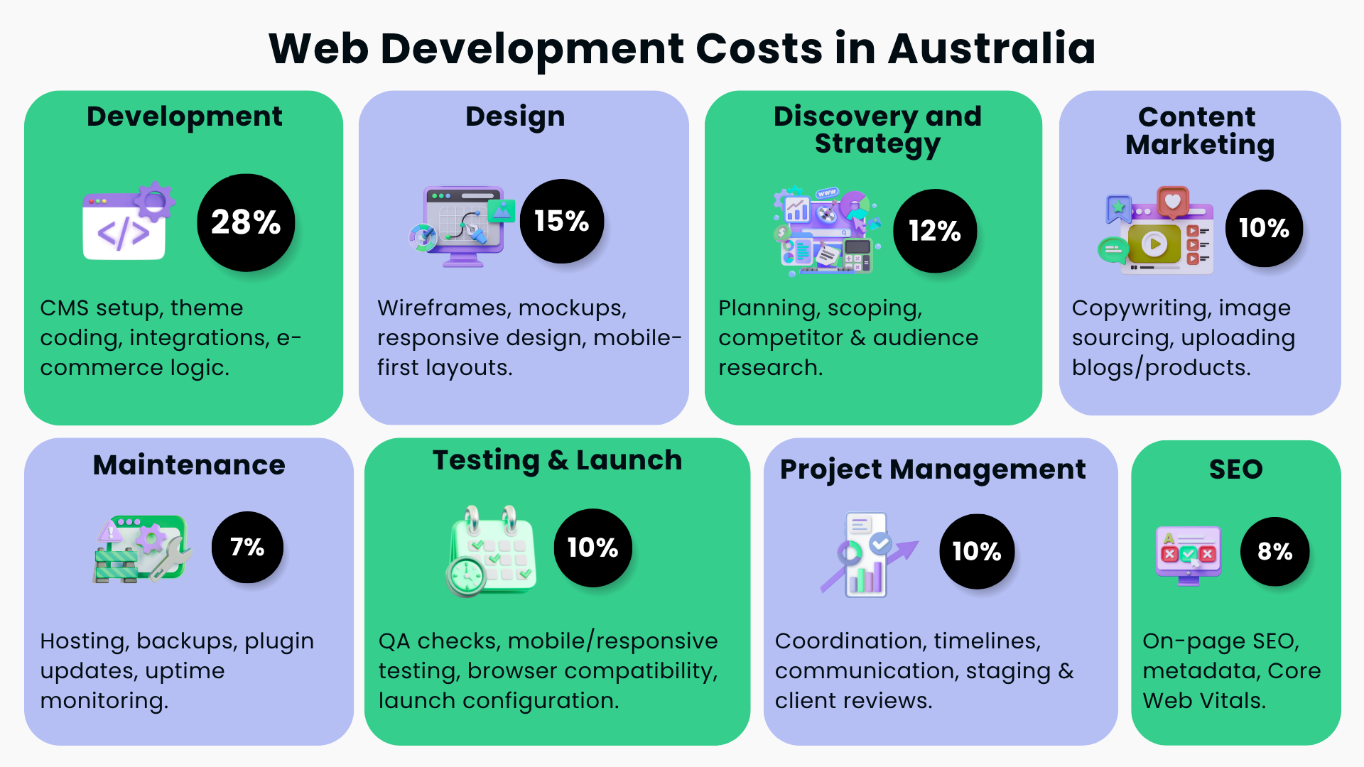 Infographic showing Australian web development cost breakdown by task: design, testing, SEO, and more - Wolf IQ
