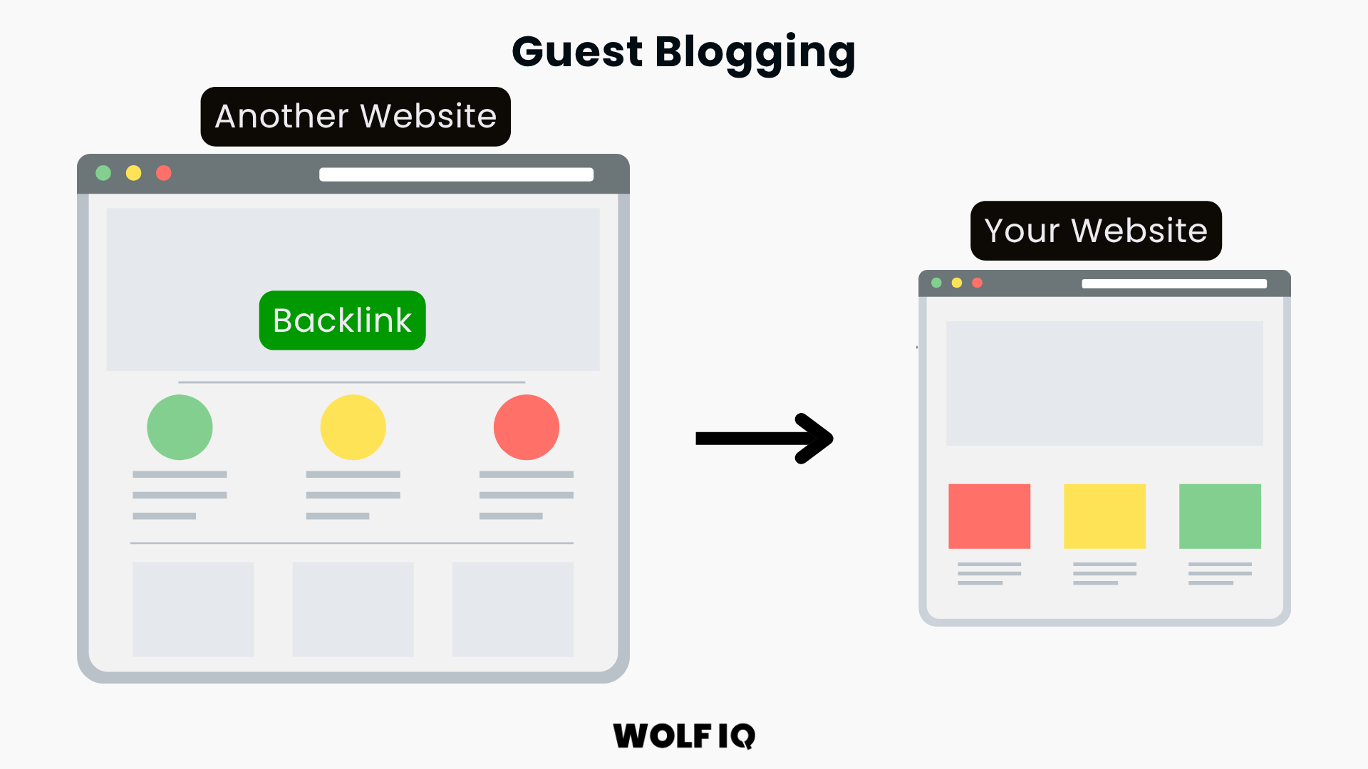 A visual showing how guest blogging works - Wolf IQ