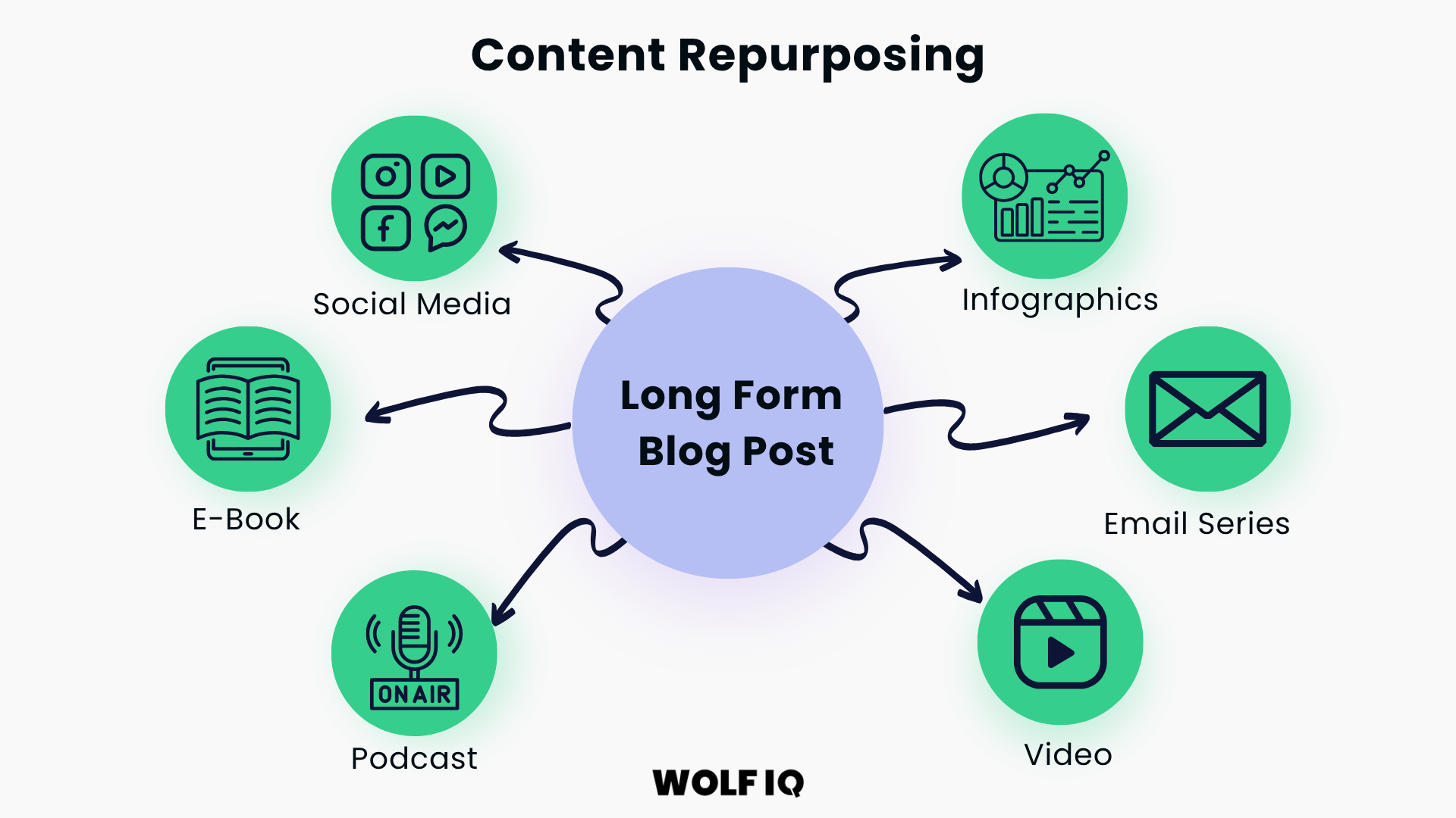 Infographic mapping how a blog post can be reused as videos, social posts, emails, ebooks, and more - Wolf IQ