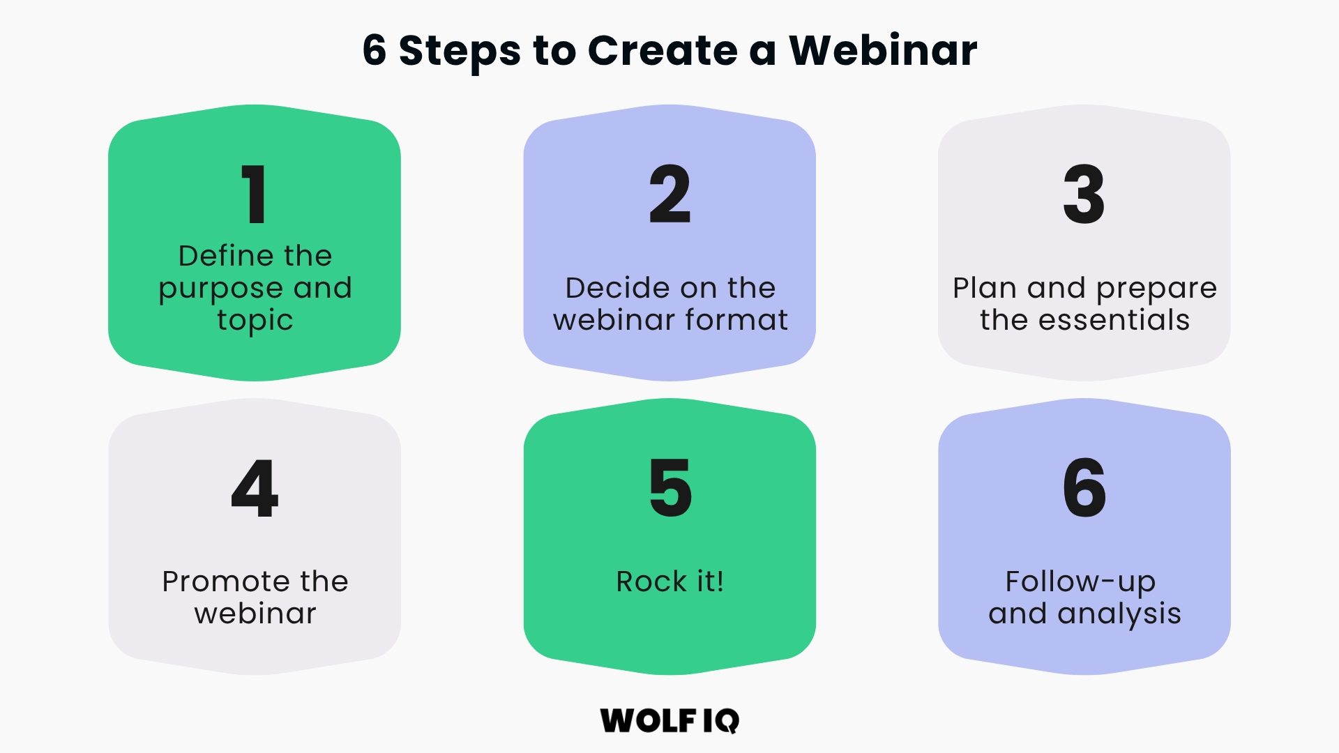 Flowchart showing six webinar steps from defining purpose to follow-up and performance analysis - Wolf IQ