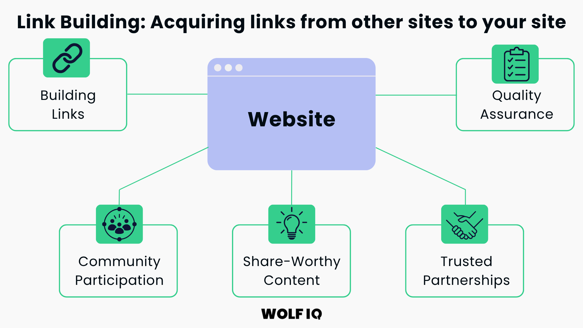 Visual of link building strategies including partnerships, QA, shareable content, and community input - Wolf IQ