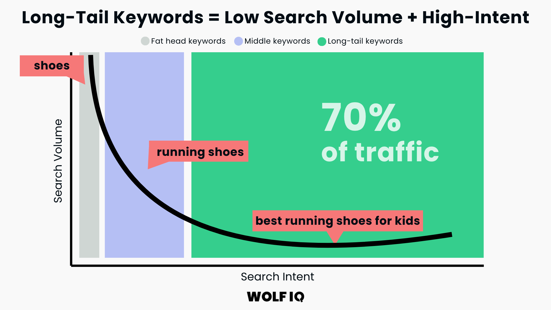 Graph showing keyword curve with fat head, middle, and long-tail keywords driving 70% of search traffic - Wolf IQ