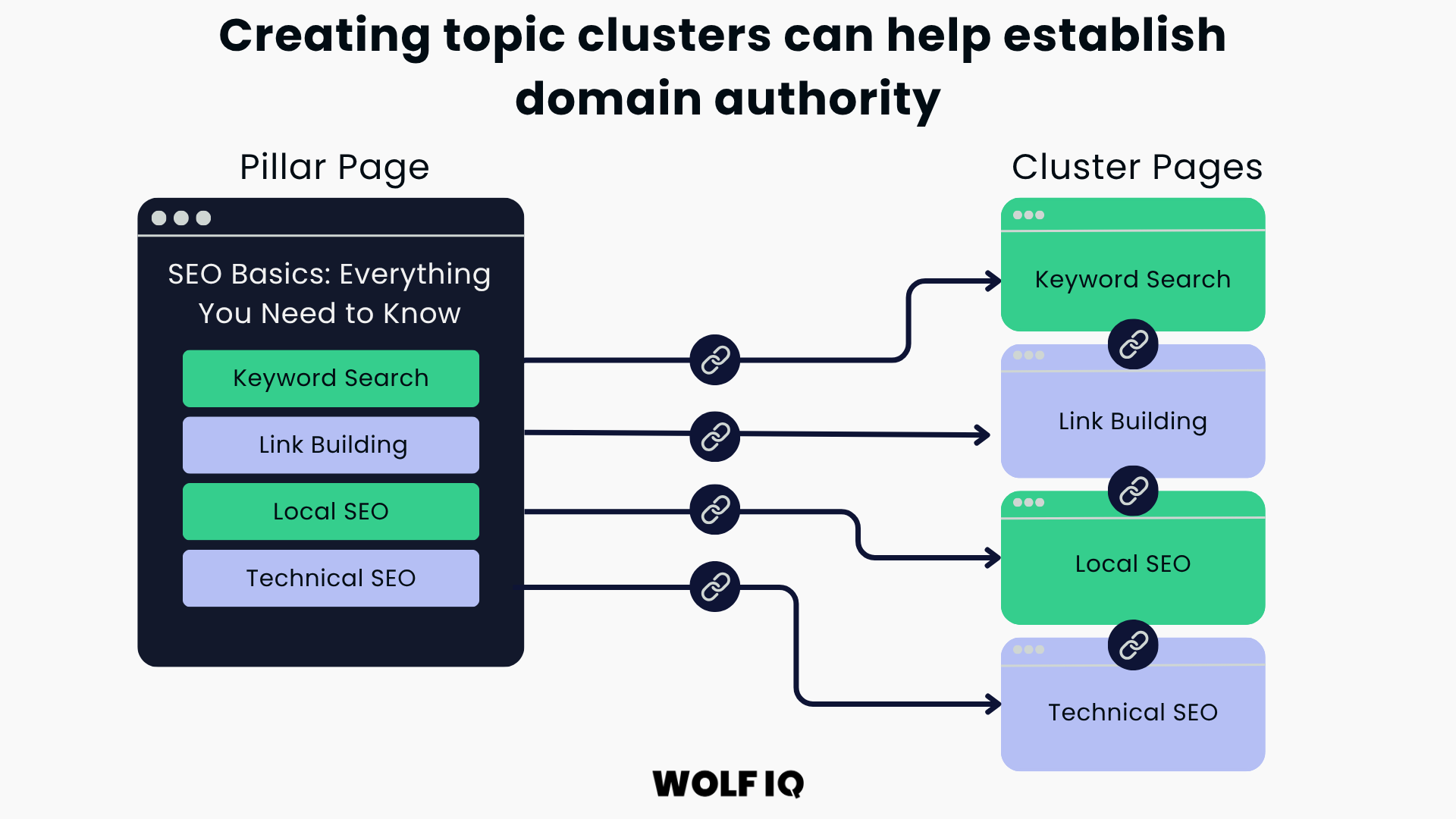 Visual showing how a pillar page connects to SEO cluster pages like link building, local SEO, and keyword search - Wolf IQ