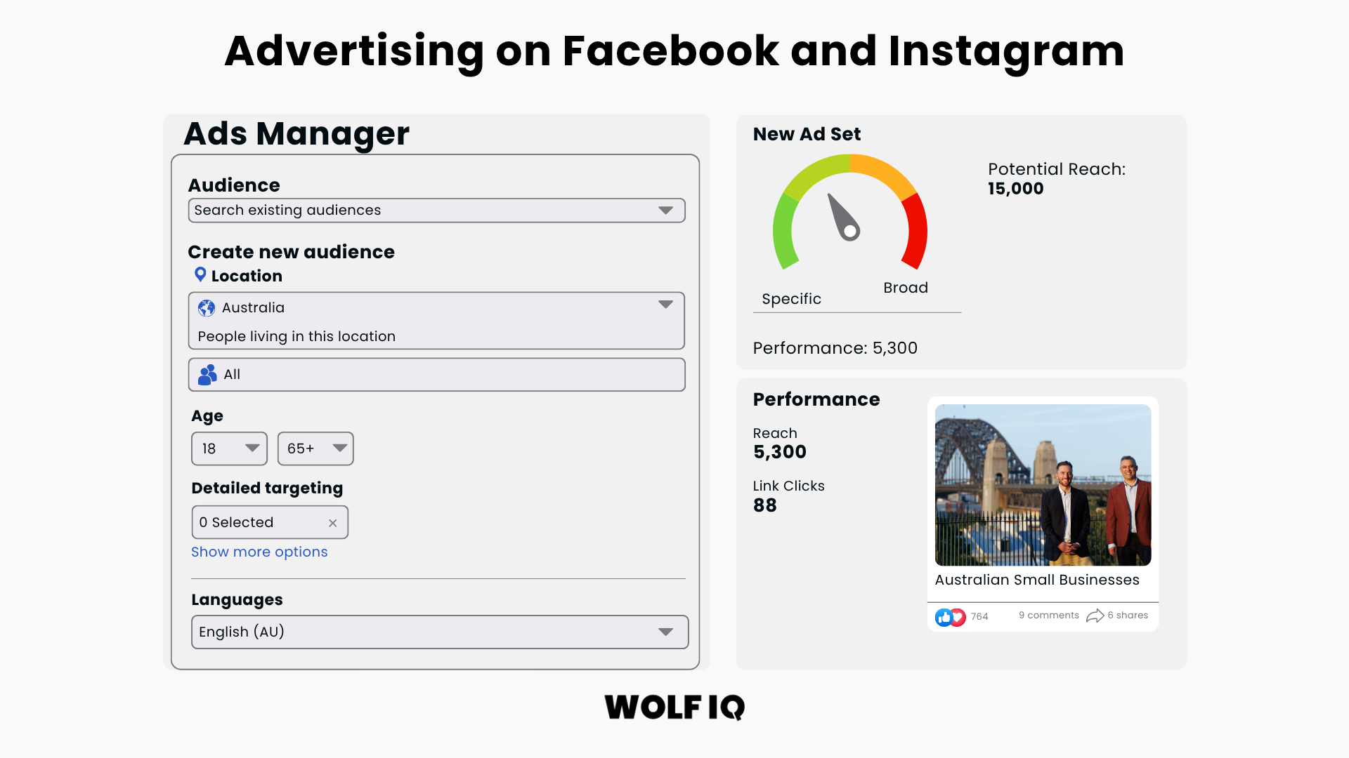 Ad Manager interface targeting Australian users with reach estimates and performance preview for local campaign - Wolf IQ