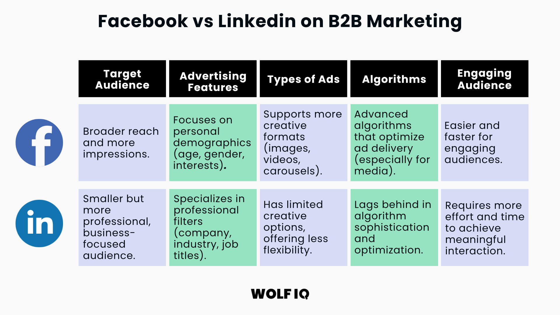 Side-by-side comparison of Facebook and LinkedIn B2B marketing by audience, ad types, and algorithms - Wolf IQ