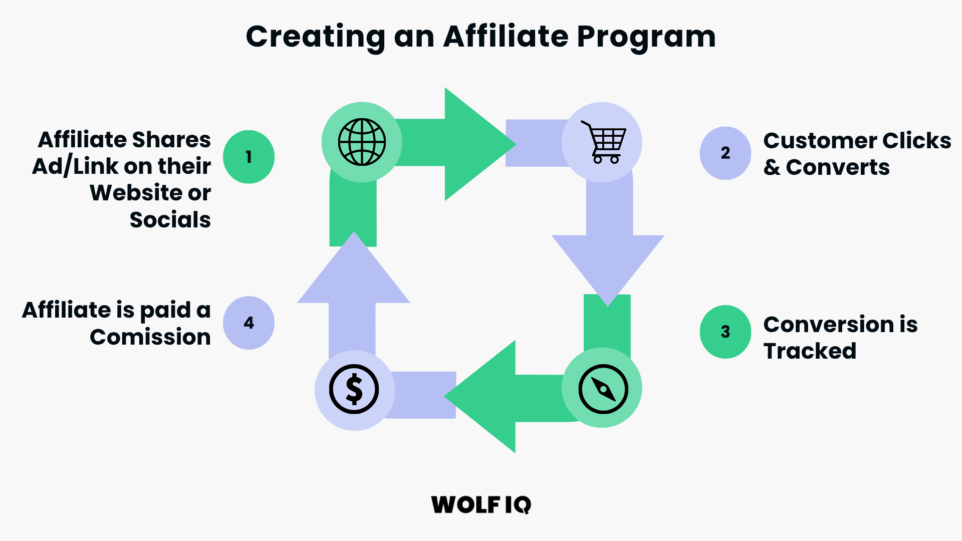 Infographic showing four-step affiliate process from sharing a link to conversion and commission payment - Wolf IQ