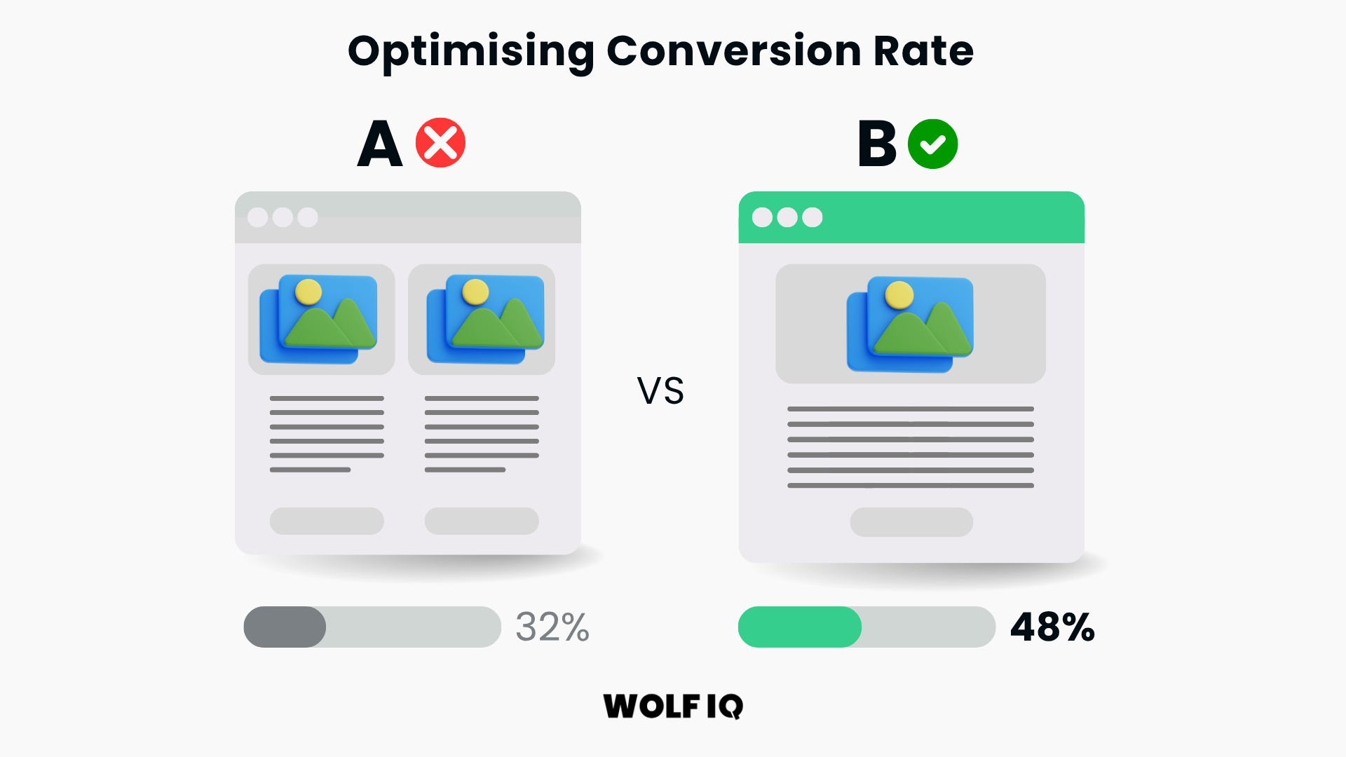 Split test showing version B with 48% conversion outperformed version A with 32% in a CRO comparison - Wolf IQ