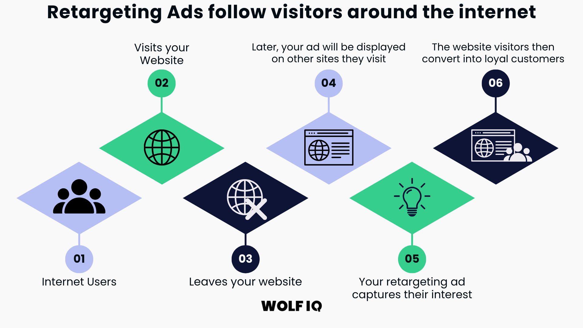 Infographic showing six-step retargeting process from site visit to ad display and customer conversion - Wolf IQ