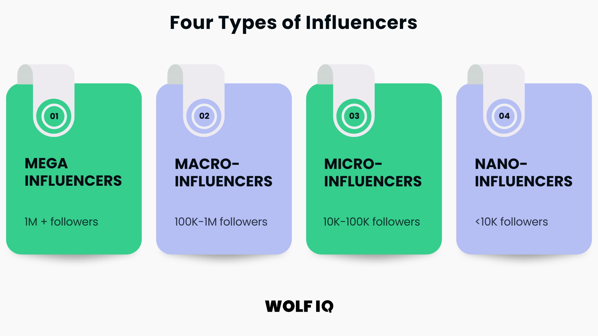 Chart categorizing influencers by follower count: mega, macro, micro, and nano with clear follower ranges - Wolf IQ