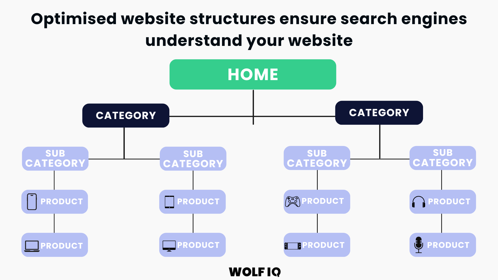 Optimised website structures ensure search engines understand your website - Wolf IQ