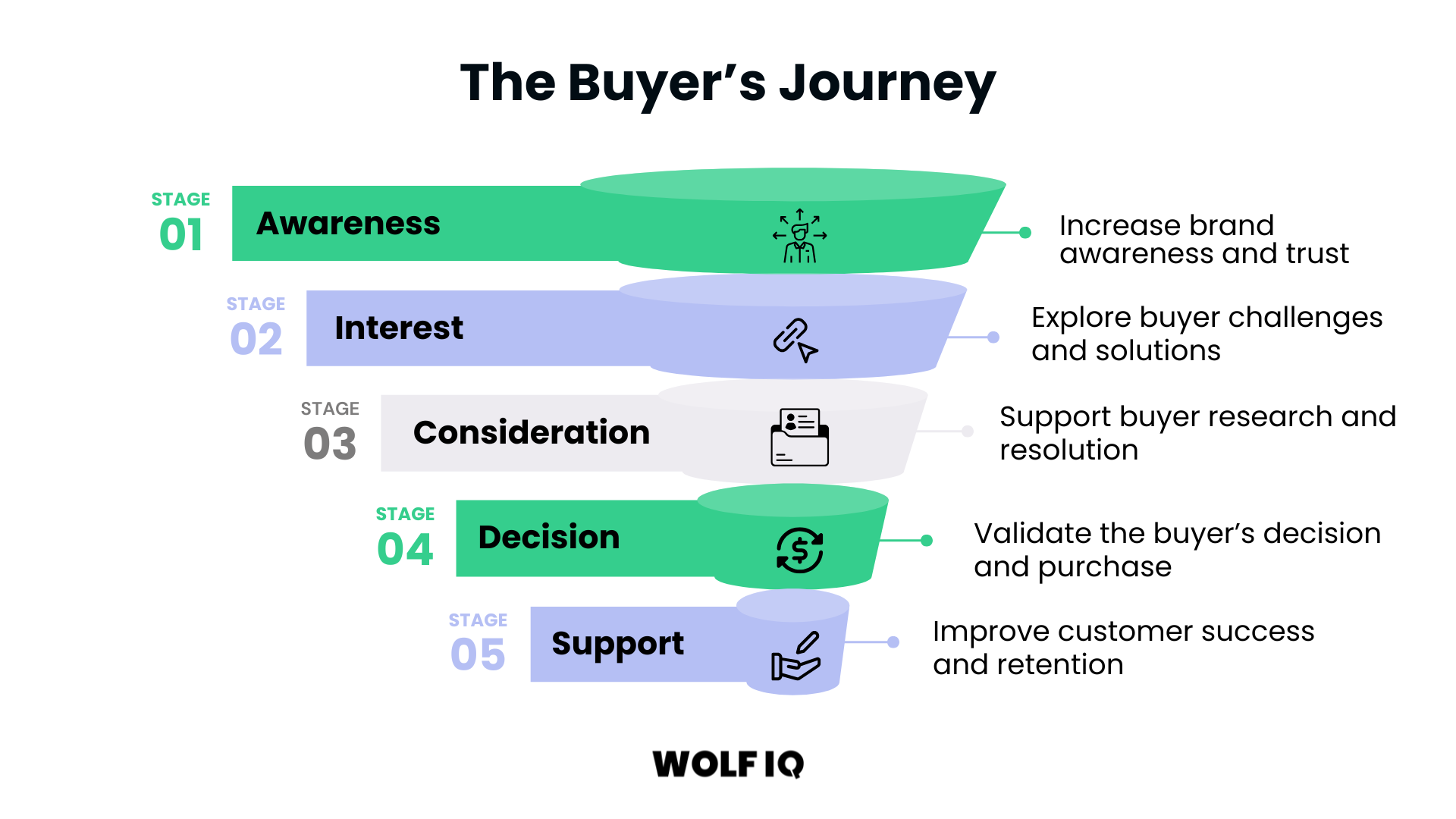 The buyer's journey diagram showing stages: Awareness, Interest, Consideration, Decision, and Support - Wolf IQ