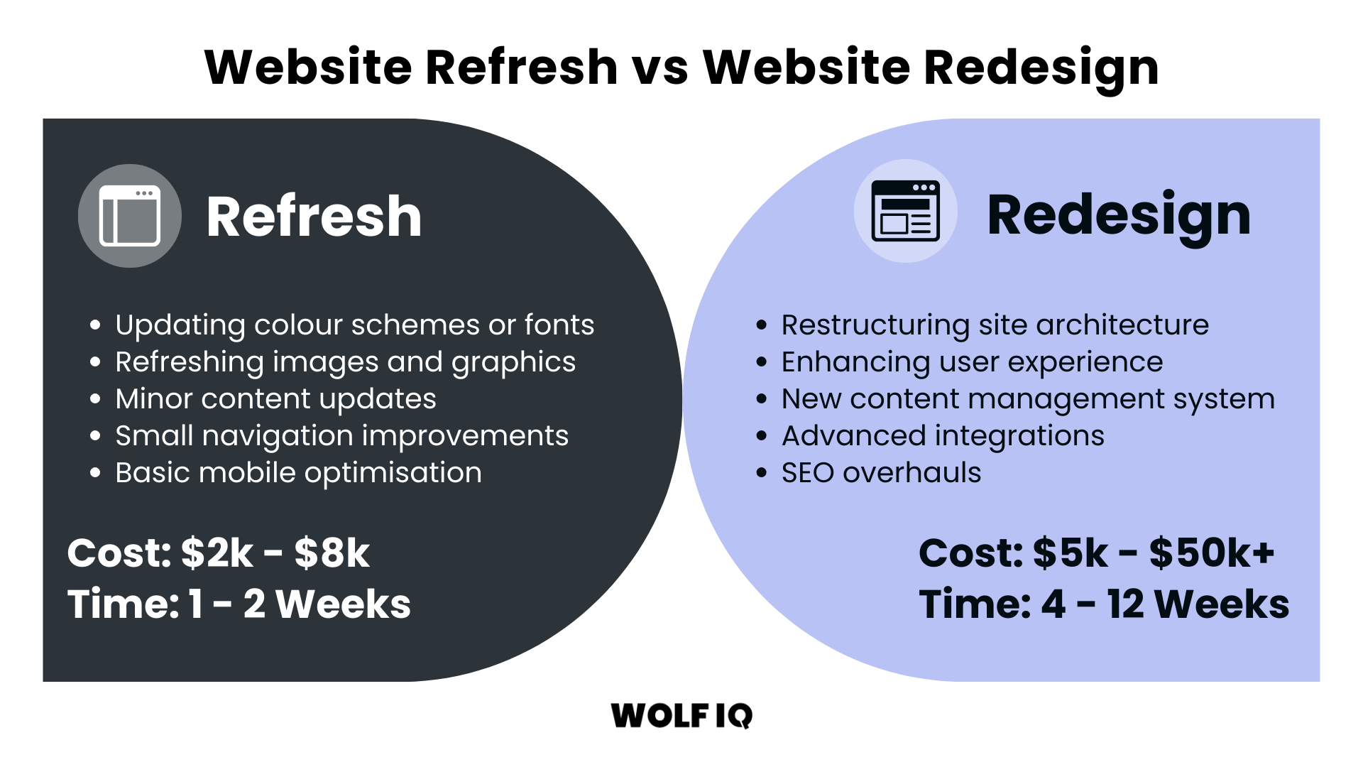 Comparison chart showing website refresh vs redesign with differences in cost, time, and scope - Wolf IQ