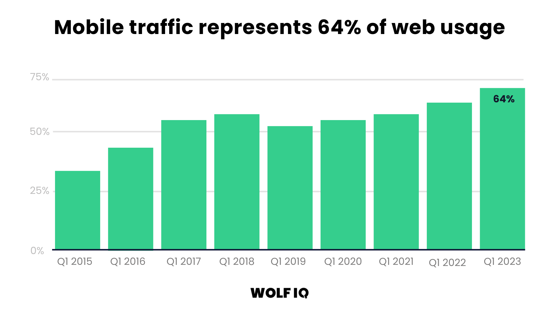 Bar chart showing growth in mobile internet traffic share from 2015 to 2023, surpassing 70% in Q1 2023 - Wolf IQ