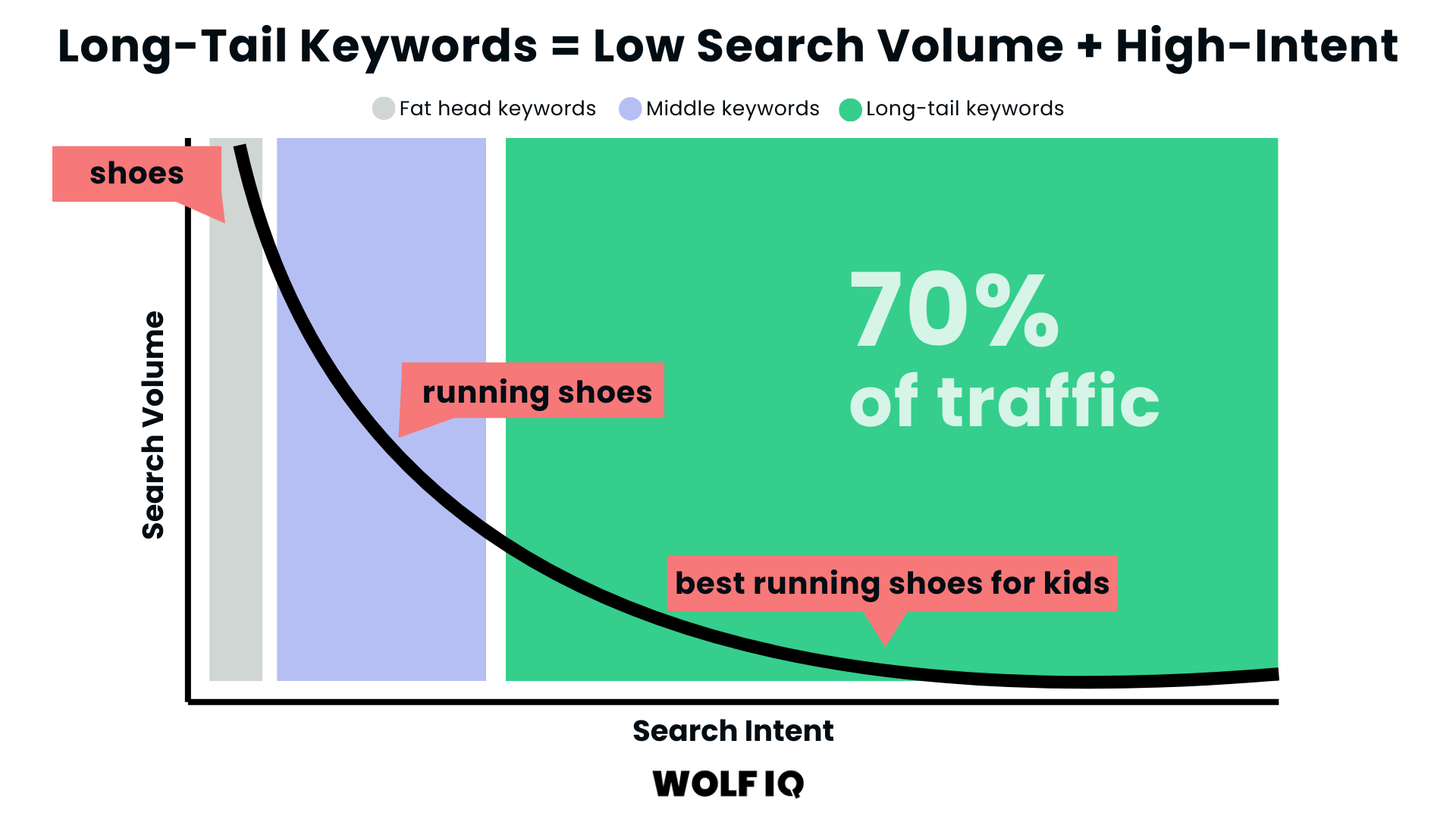 Graph of long-tail keywords showing higher engagement and 70% of traffic from specific, low-volume search terms - Wolf IQ