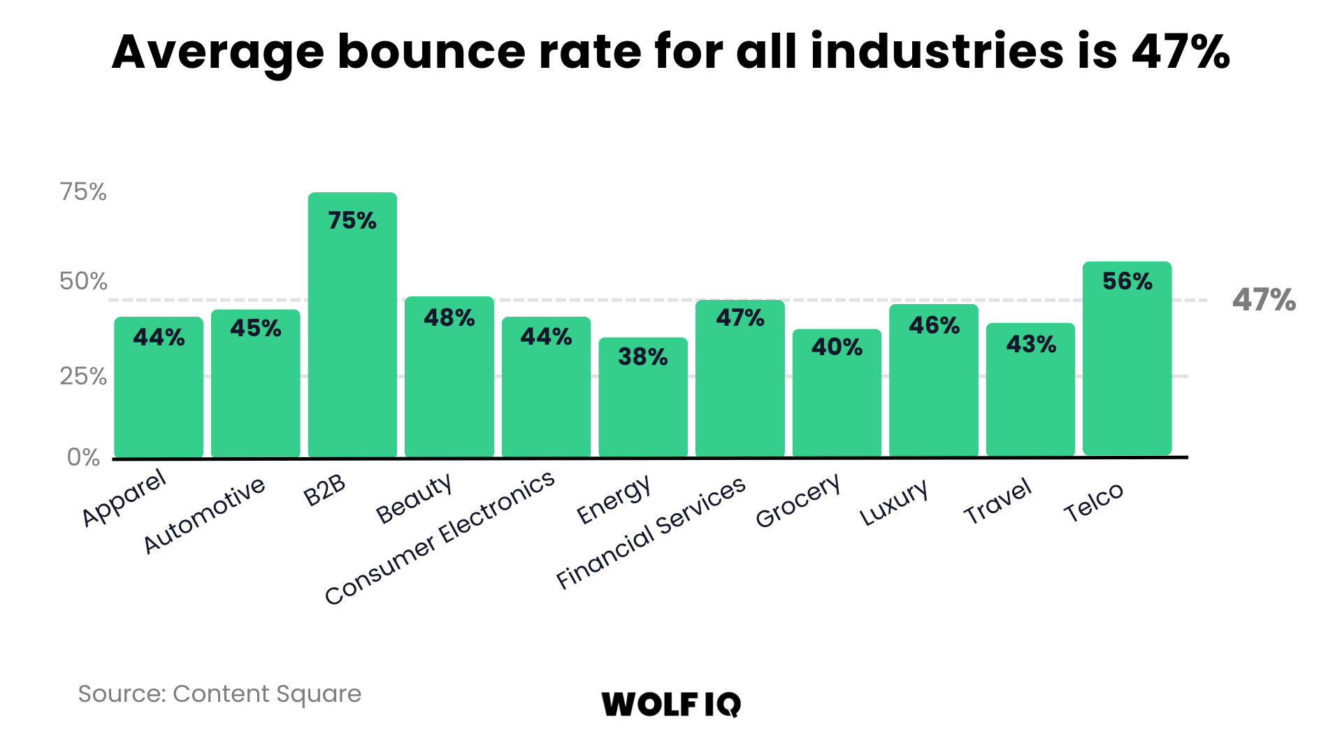 Bar chart comparing 2021 average bounce rates by industry, with B2B at 75% and overall average at 47% - Wolf IQ