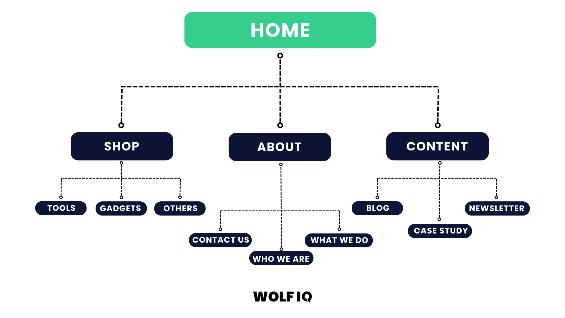 Simple website structure diagram showing Home linking to Shop, About, and Blog pages on a blue background - Wolf IQ