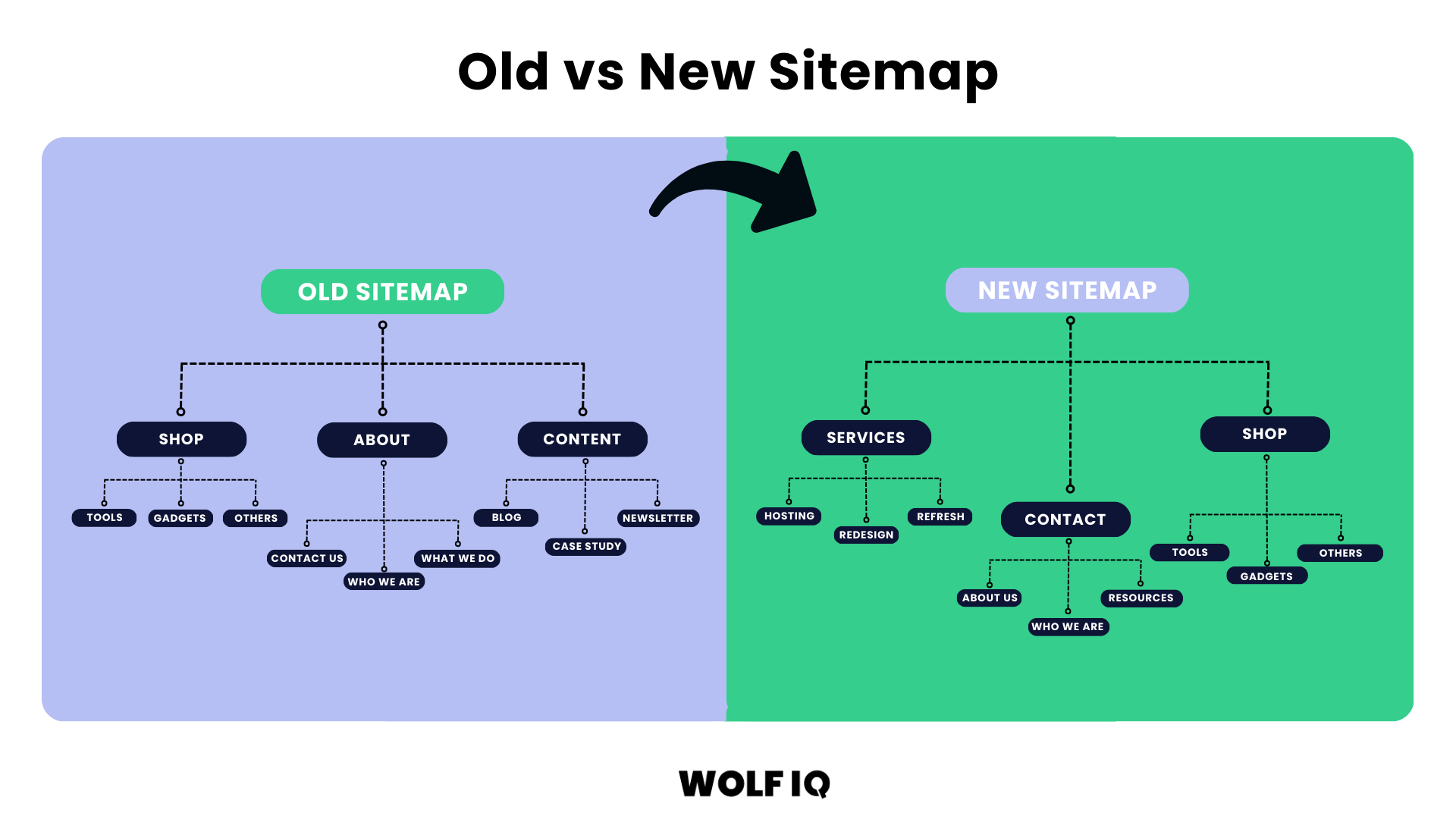 Illustration showing staging site and live site with staging used to reduce risk before launch - Wolf IQ