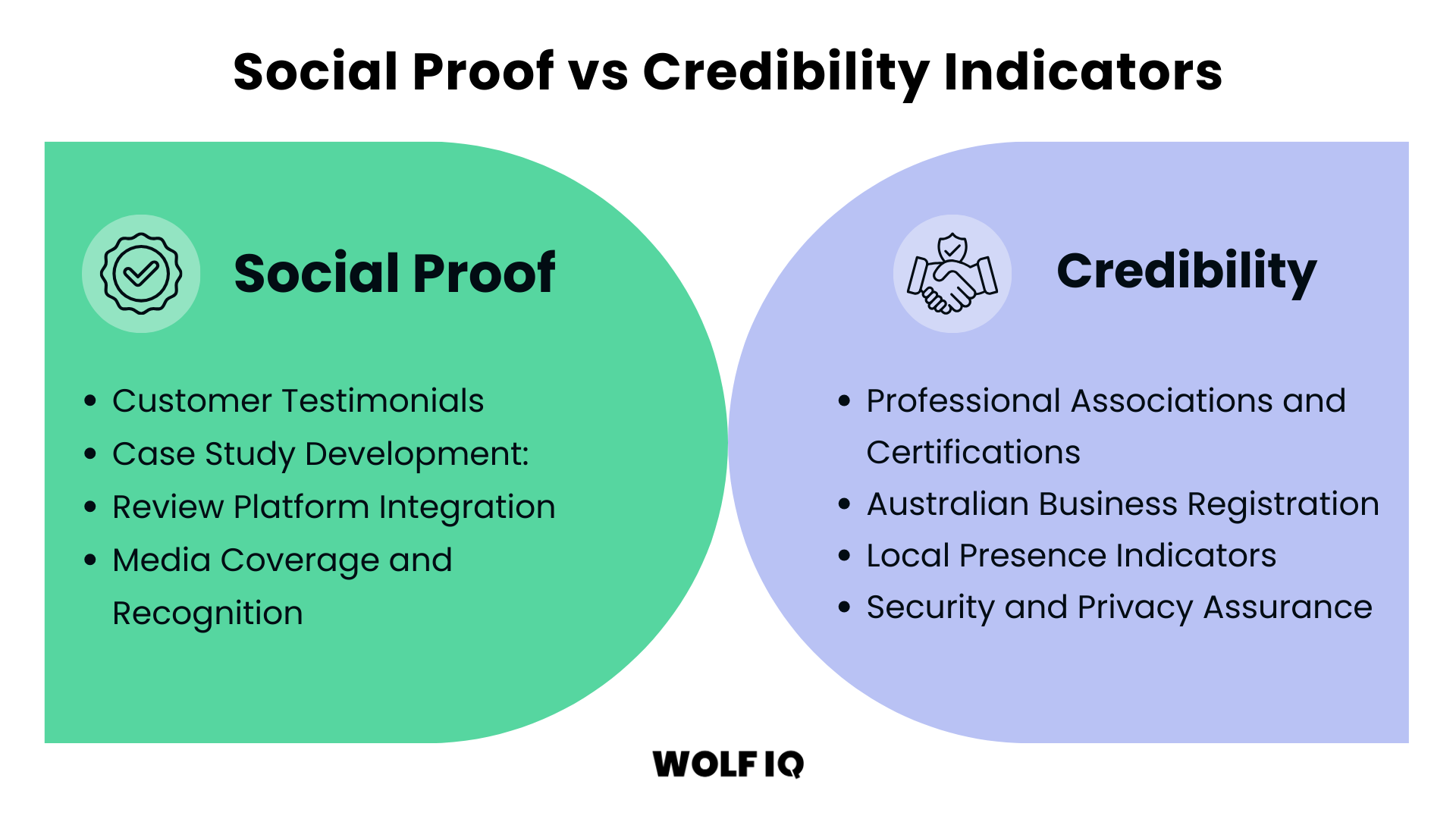 Visual showing trust building (social proof vs credibility indicators) - Wolf IQ