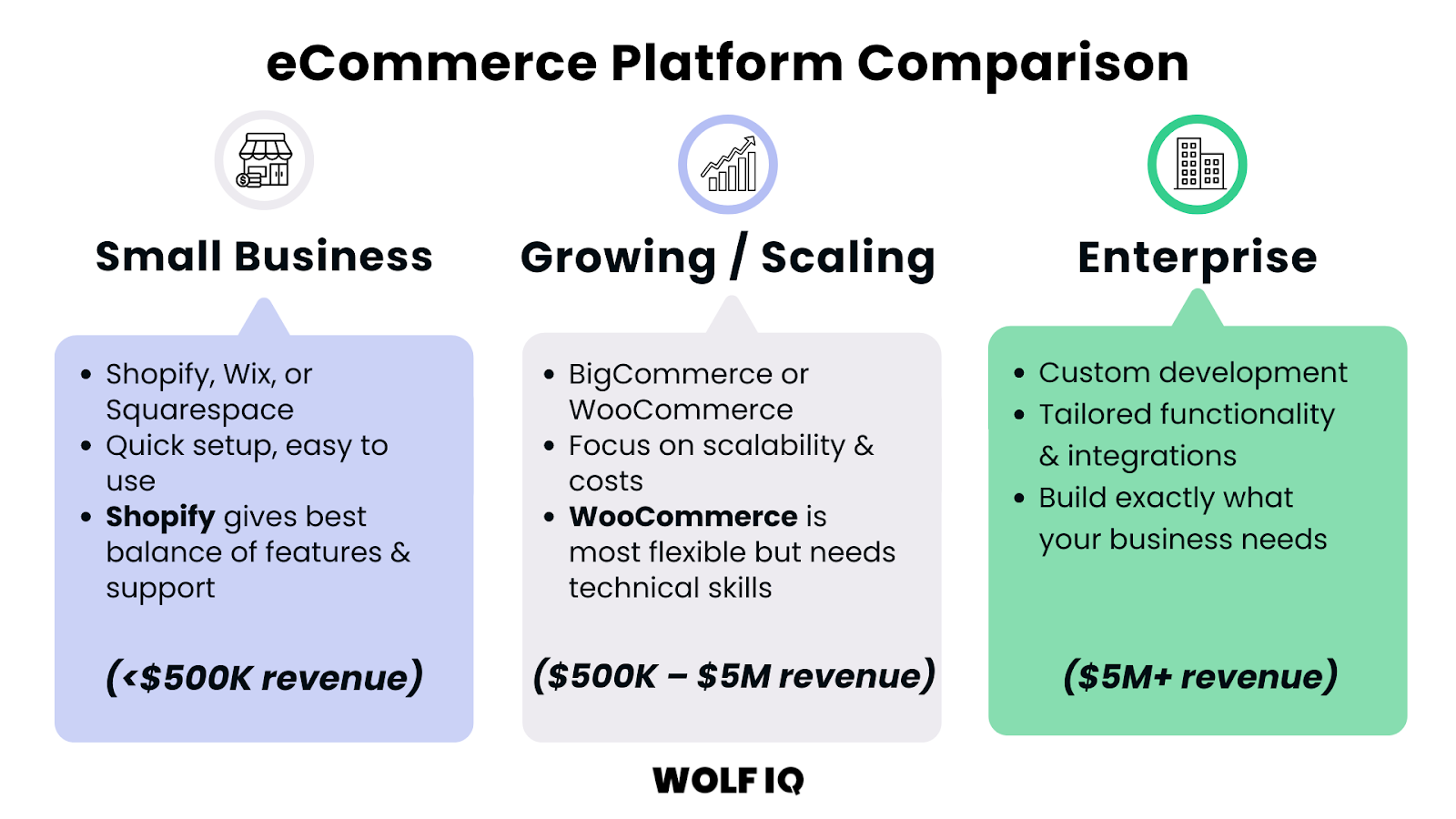 Comparison chart of eCommerce platforms for small, scaling, and enterprise businesses with revenue ranges - Wolf IQ