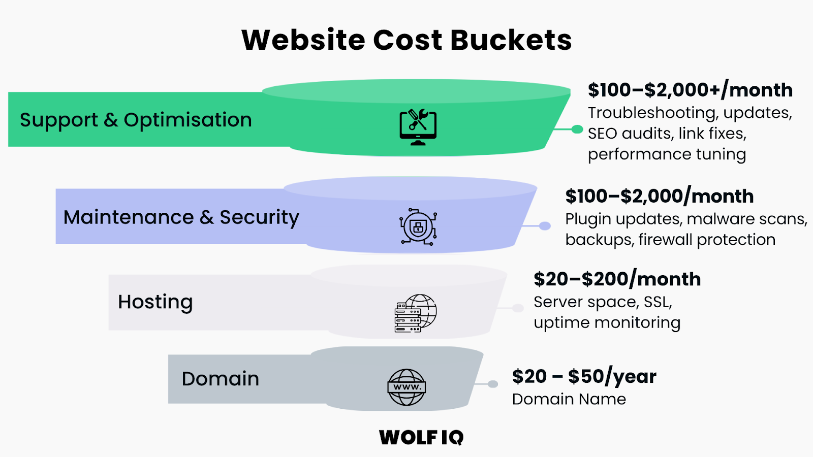 Breakdown of website costs for domain, hosting, maintenance, and SEO support for small businesses - Wolf IQ