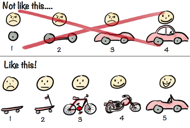 Visual comparing iterative MVP process vs traditional sequential product build - Wolf IQ