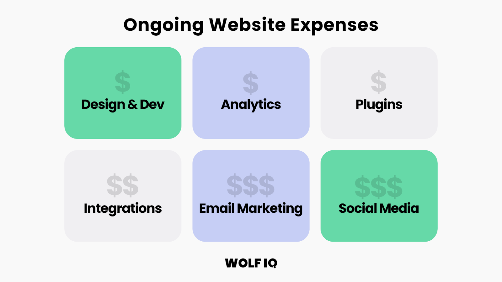 Grid showing recurring website costs including dev, email marketing, and social media - Wolf IQ