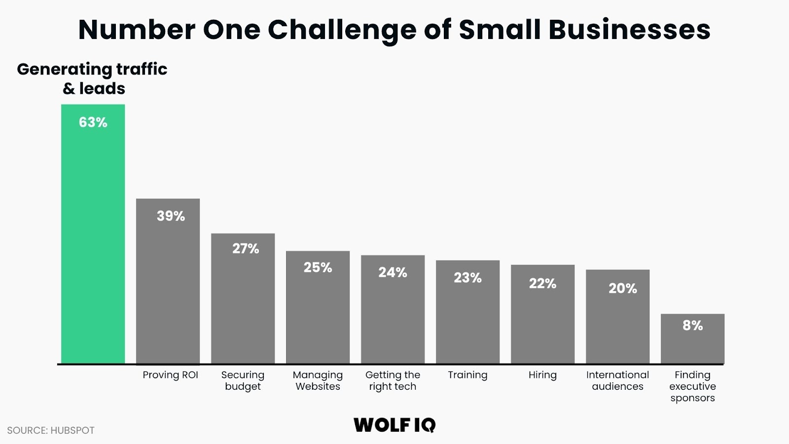 63% of small businesses struggle most with generating traffic and leads, followed by proving ROI at 39% - Wolf IQ