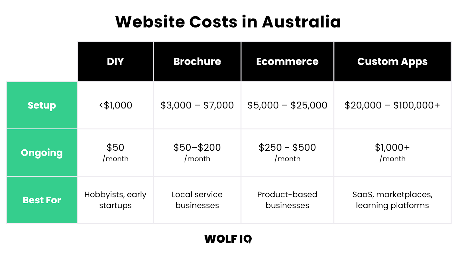 Table comparing Australian website costs for DIY, brochure, ecommerce, and custom app builds - Wolf IQ