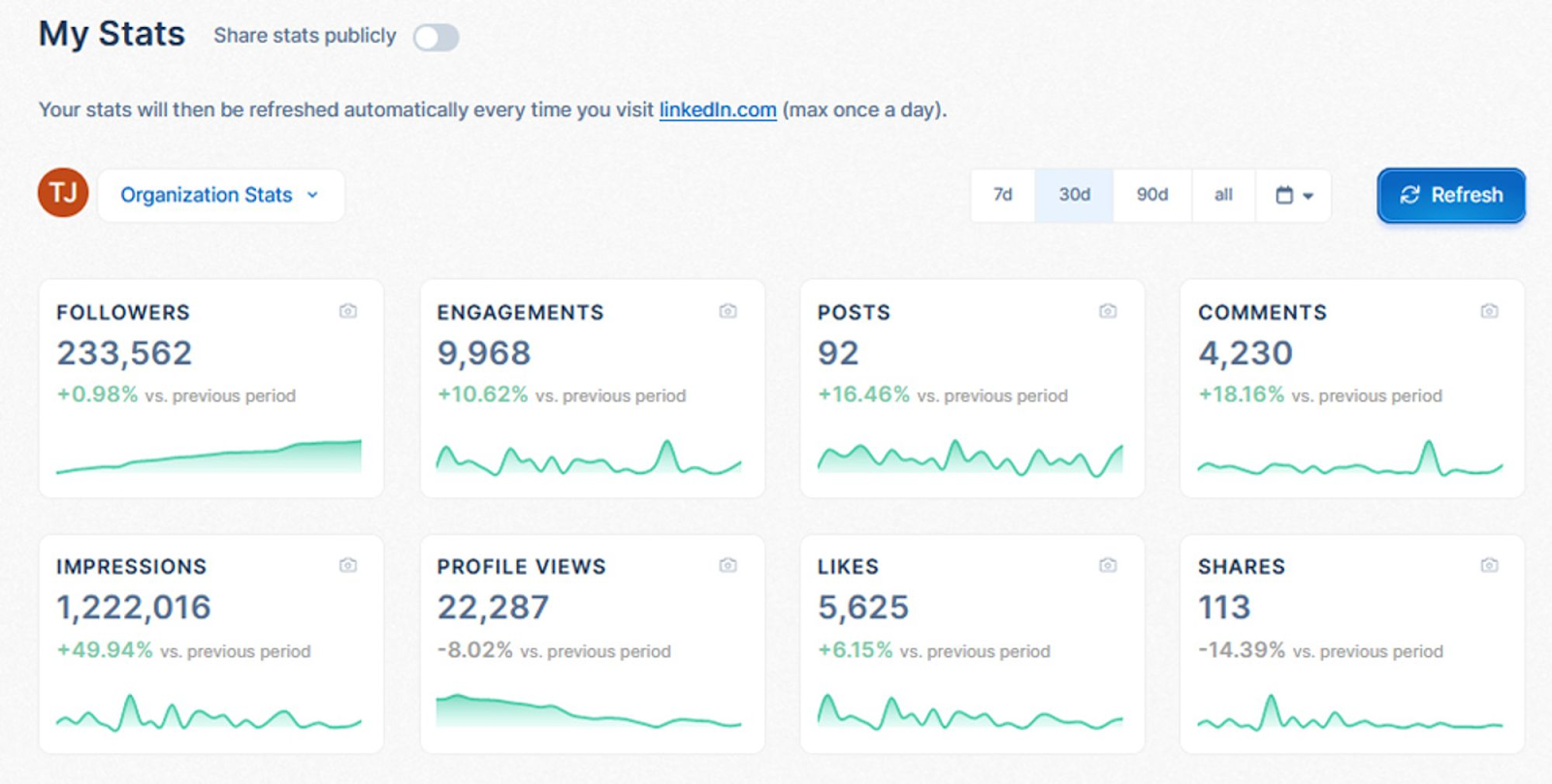 Taplio's LinkedIn analytics dashboard showing follower count, impressions, engagements, and content metrics - Wolf IQ