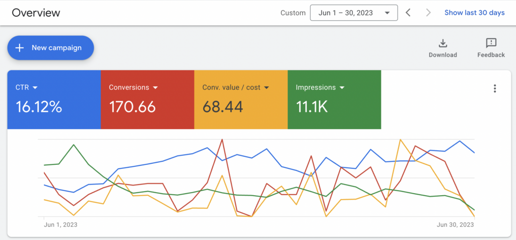 Google Ads dashboard showing CTR, conversions, cost per conversion, and impressions with trend lines - Wolf IQ