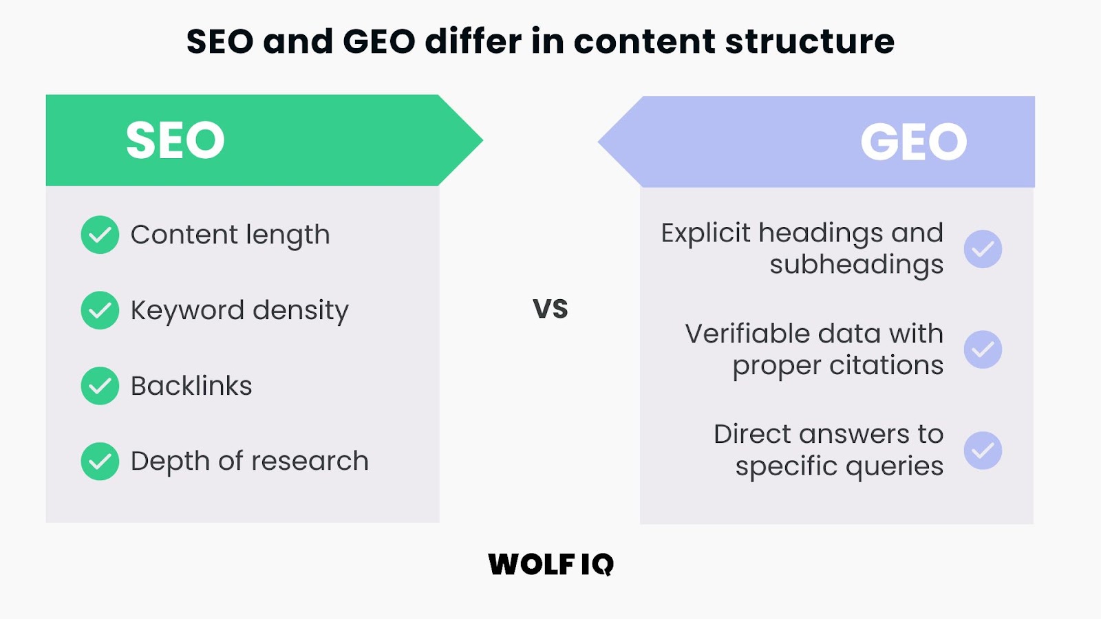 Comparison of SEO and GEO content, highlighting length, backlinks, headings, citations, and direct answers - Wolf IQ